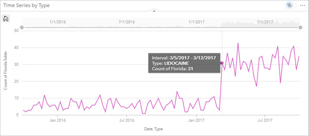 2017 年 3 月 5 日の週の [タイプ別の時系列]