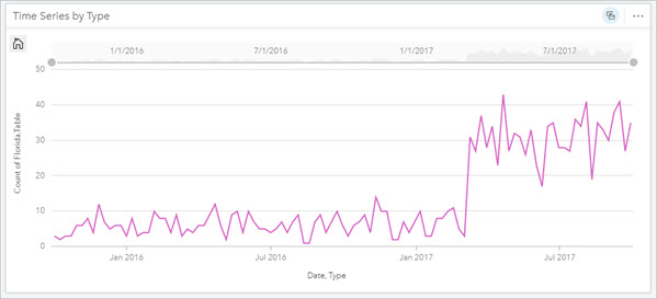 リドカインが急増している [タイプ別の時系列]