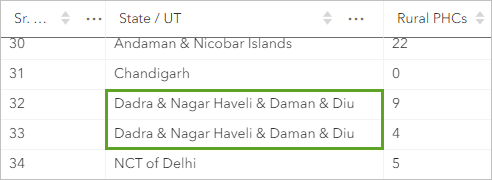 Dadra & Nagar Haveli & Daman & Diu に変更された行 32 と 33。