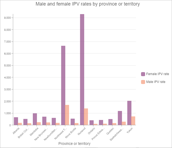 更新された男女の IPV を示すチャート