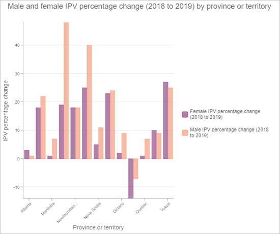 完成した IPV の変化率を示すチャート