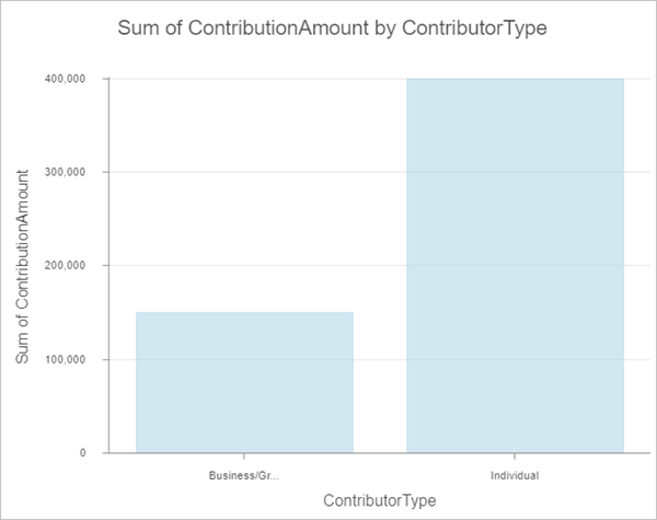 共和党候補者の ContributorType のバー チャート