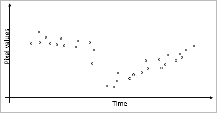 時間の経過に伴うピクセル値の変化を示したグラフのサンプル
