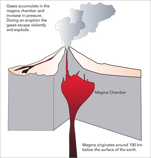 火山の図表