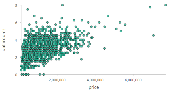Точечная диаграмма price и bathrooms.