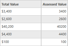 Поля Total Value и Assessed Value в таблице атрибутов