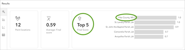 Топ 5 округов конечной оценки на панели Результаты