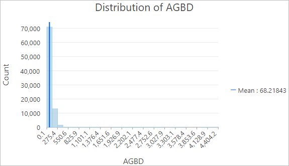 Диаграмма Распределение AGBD