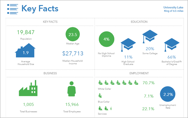 Инфографика ключевых фактов для University Lake