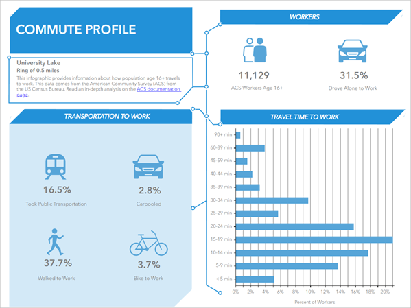 Инфографика Commute Profile
