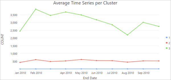 Диаграмма показывает среднее число временных рядов на кластер