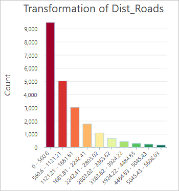 График Преобразование Dist_Roads