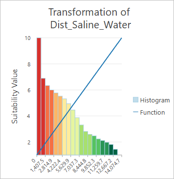 График Преобразование Dist_Saline_Water