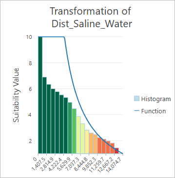 График Преобразование Dist_Saline_Water.