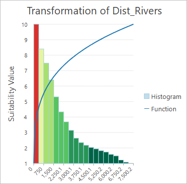 График преобразования Dist_Rivers с использованием функции степени