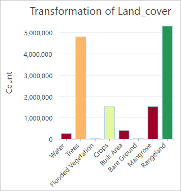 Диаграмма Преобразование Land_Cover.