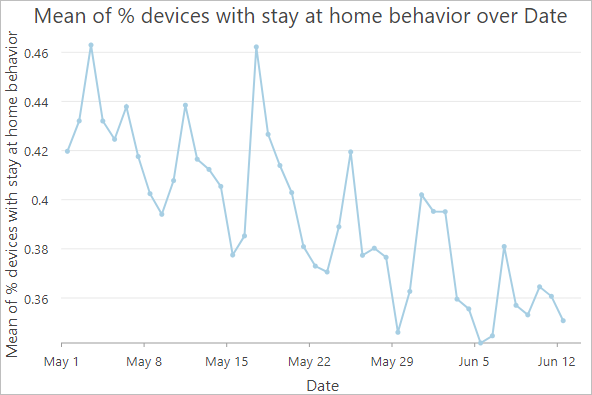 Диаграмма-график, показывающая снижение активности поведения "остаются дома"