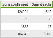 属性表中的 Sum Confirmed 和 Sum Deaths 字段