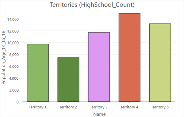 每个地区内处于高中年龄段人数的条形图