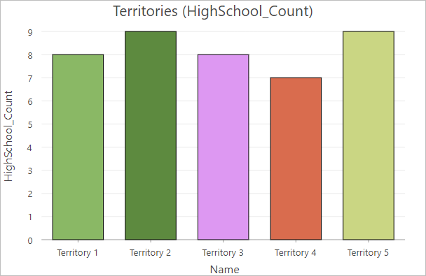 各地区内高中学校数量的条形图