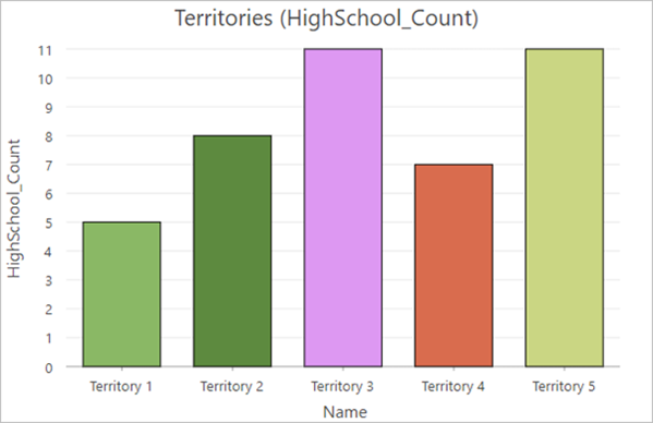 各地区内高中学校数量的条形图