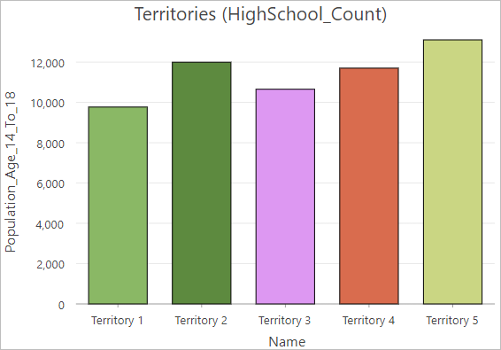每个地区内处于高中年龄段人数的条形图