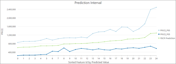 Prediction Interval 图表