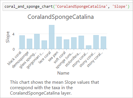 图表显示与 CoralandSpongeCatalina 图层中的分类对应的平均坡度值。