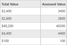 属性表中的 Total Value 和 Assessed Value 字段
