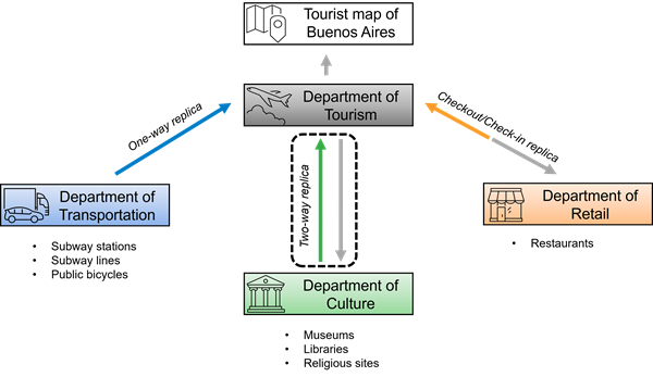 此图显示工作流中使用的三种复制类型