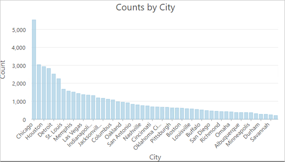图表按城市比较凶杀案计数