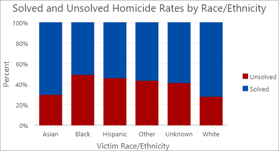 图表按种族和民族显示未破获凶杀案率