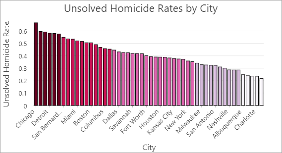 图表按城市显示未破获凶杀案率