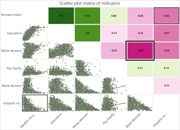 散点图矩阵中黑人女性和白人女性之间的关系