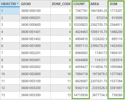 TreePixels 表中的 COUNT 和 SUM 字段