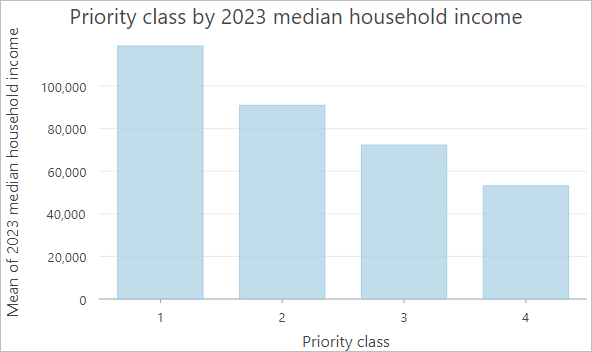 条形图显示 Priority class by 2023 median household income。