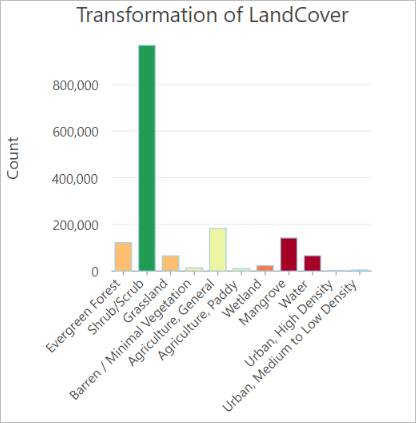 Transformation of LandCover