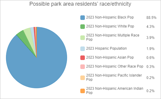 针对 Option B 区域过滤的 Possible park area residents' race/ethnicity 图表